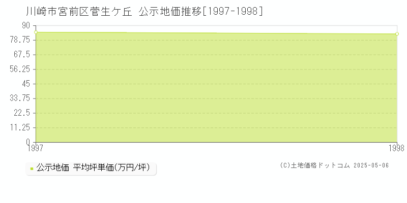 菅生ケ丘(川崎市宮前区)の公示地価推移グラフ(坪単価)[1997-1998年]