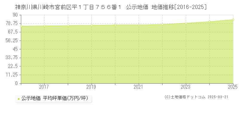 神奈川県川崎市宮前区平１丁目７５６番１ 公示地価 地価推移[2016-2025]