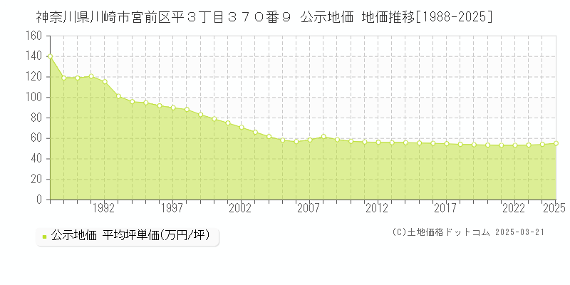 神奈川県川崎市宮前区平３丁目３７０番９ 公示地価 地価推移[1988-2025]
