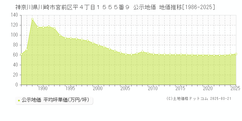 神奈川県川崎市宮前区平４丁目１５５５番９ 公示地価 地価推移[1986-2025]