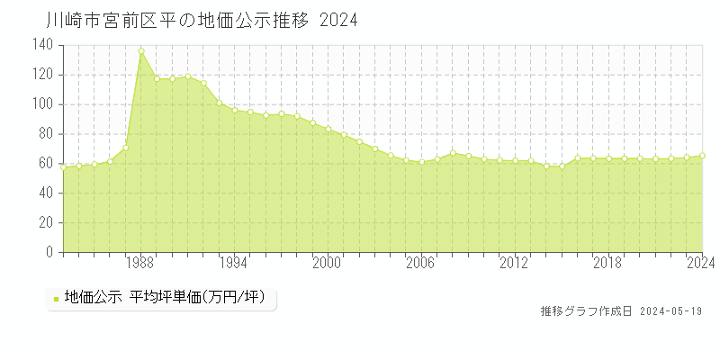 川崎市宮前区平の地価公示推移グラフ 