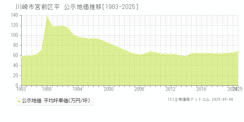平(川崎市宮前区)の公示地価推移グラフ(坪単価)[1983-2025年]