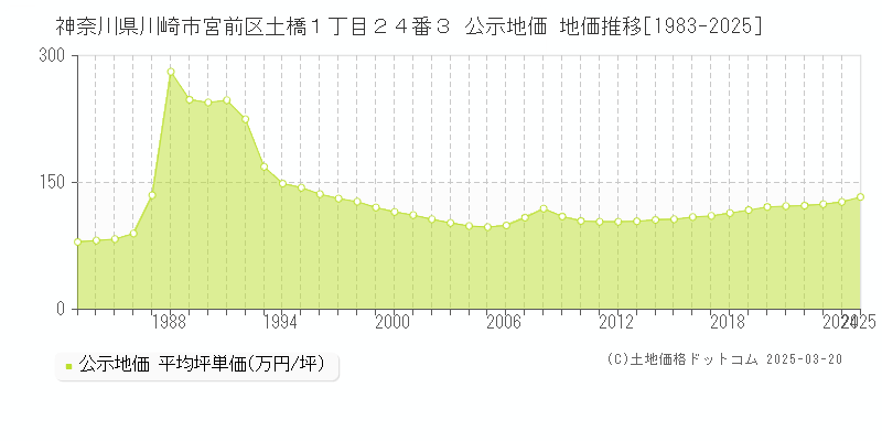 神奈川県川崎市宮前区土橋１丁目２４番３ 公示地価 地価推移[1983-2025]