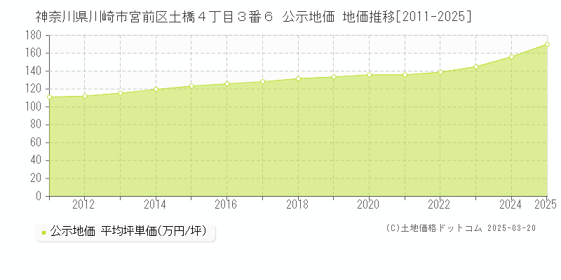神奈川県川崎市宮前区土橋４丁目３番６ 公示地価 地価推移[2011-2025]
