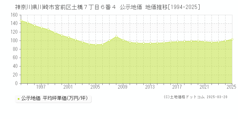 神奈川県川崎市宮前区土橋７丁目６番４ 公示地価 地価推移[1994-2025]