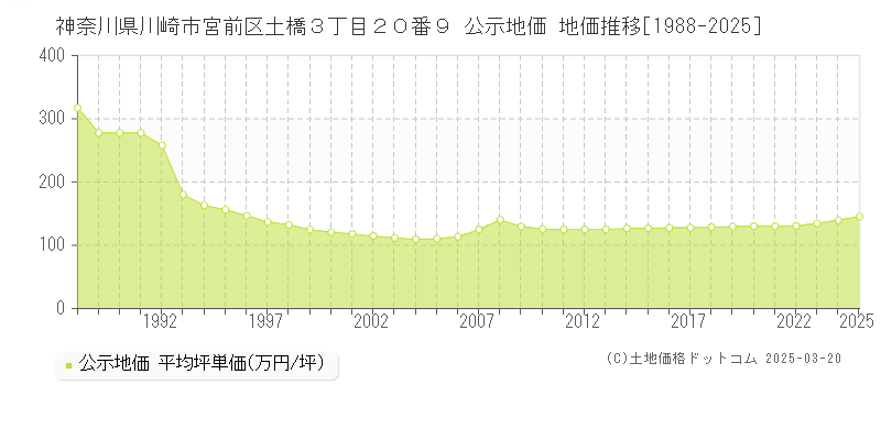 神奈川県川崎市宮前区土橋３丁目２０番９ 公示地価 地価推移[1988-2025]