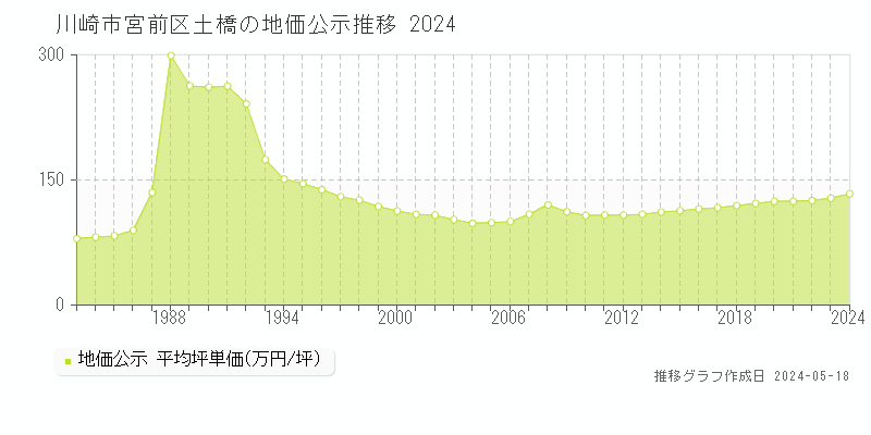 川崎市宮前区土橋の地価公示推移グラフ 