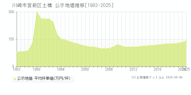 土橋(川崎市宮前区)の公示地価推移グラフ(坪単価)[1983-2025年]