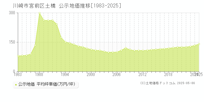 川崎市宮前区土橋の地価公示推移グラフ 