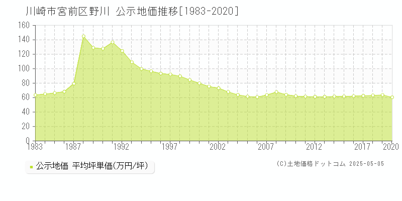 野川(川崎市宮前区)の公示地価推移グラフ(坪単価)[1983-2020年]