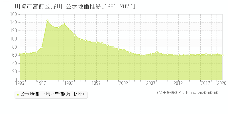 川崎市宮前区野川の地価公示推移グラフ 