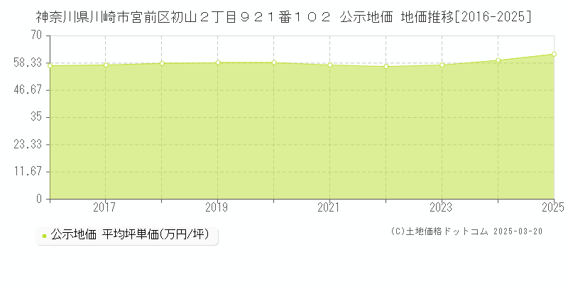 神奈川県川崎市宮前区初山２丁目９２１番１０２ 公示地価 地価推移[2016-2025]