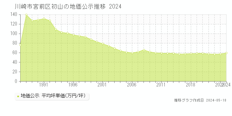 川崎市宮前区初山の地価公示推移グラフ 
