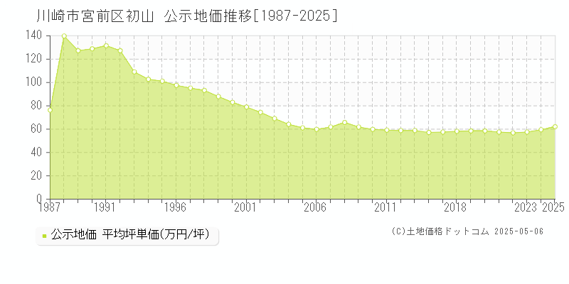 初山(川崎市宮前区)の公示地価推移グラフ(坪単価)[1987-2025年]