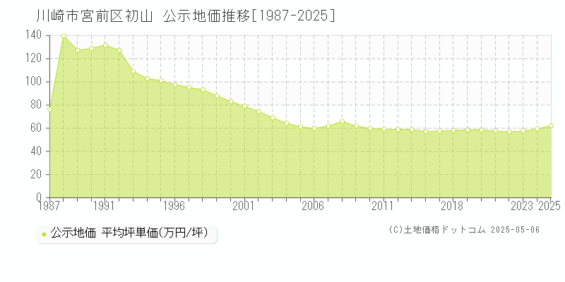 川崎市宮前区初山の地価公示推移グラフ 