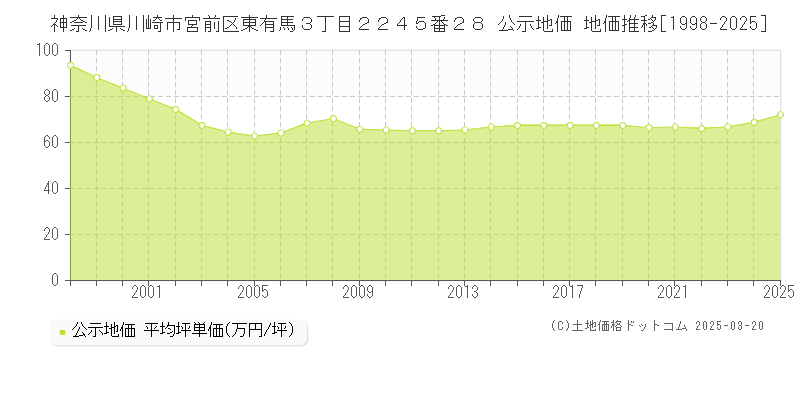 神奈川県川崎市宮前区東有馬３丁目２２４５番２８ 公示地価 地価推移[1998-2025]