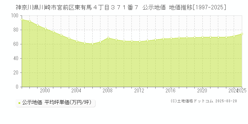神奈川県川崎市宮前区東有馬４丁目３７１番７ 公示地価 地価推移[1997-2025]