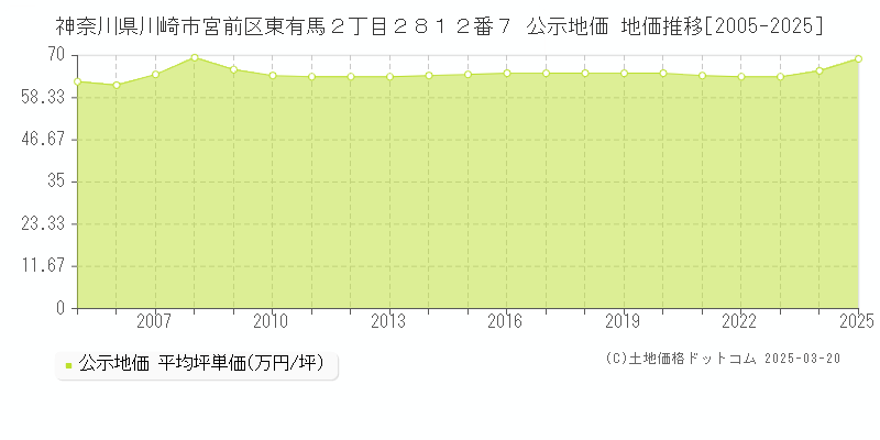神奈川県川崎市宮前区東有馬２丁目２８１２番７ 公示地価 地価推移[2005-2025]