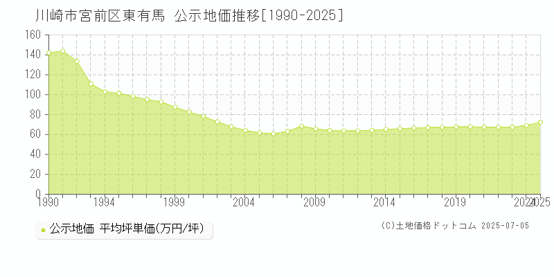 東有馬(川崎市宮前区)の公示地価推移グラフ(坪単価)[1990-2025年]