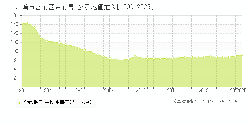 川崎市宮前区東有馬の地価公示推移グラフ 