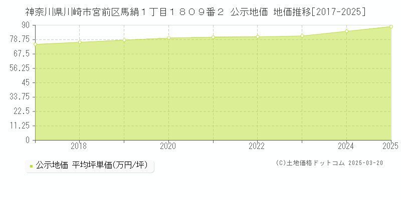 神奈川県川崎市宮前区馬絹１丁目１８０９番２ 公示地価 地価推移[2017-2025]