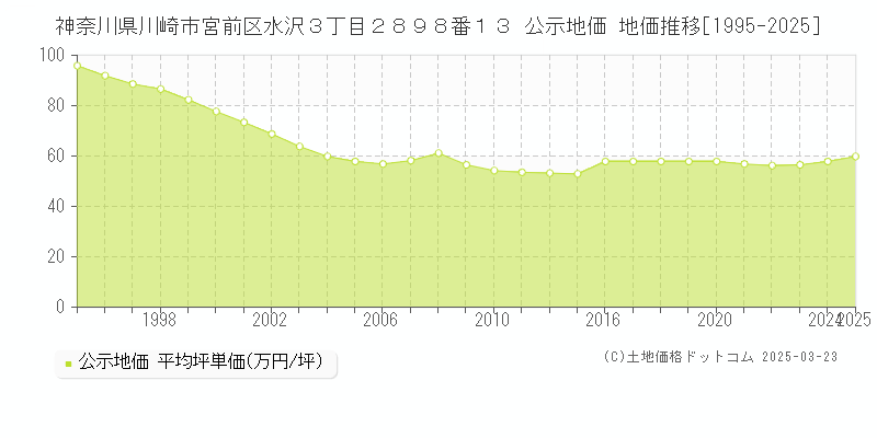 神奈川県川崎市宮前区水沢３丁目２８９８番１３ 公示地価 地価推移[1995-2025]