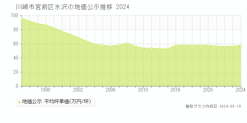 川崎市宮前区水沢の地価公示推移グラフ 