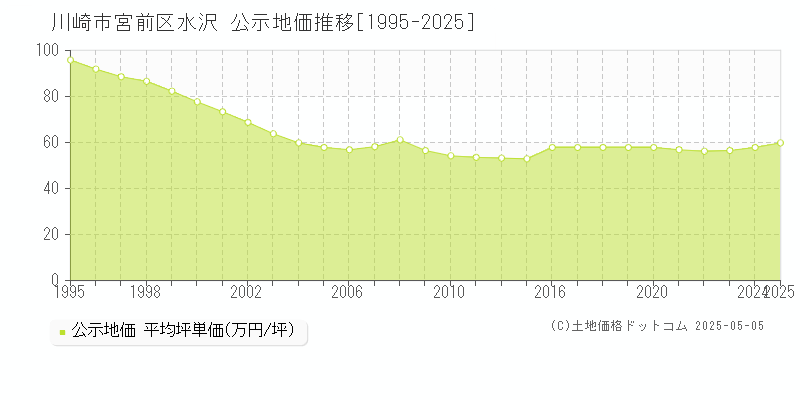 水沢(川崎市宮前区)の公示地価推移グラフ(坪単価)[1995-2025年]
