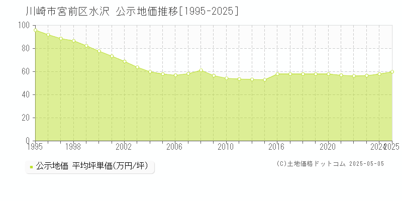 川崎市宮前区水沢の地価公示推移グラフ 