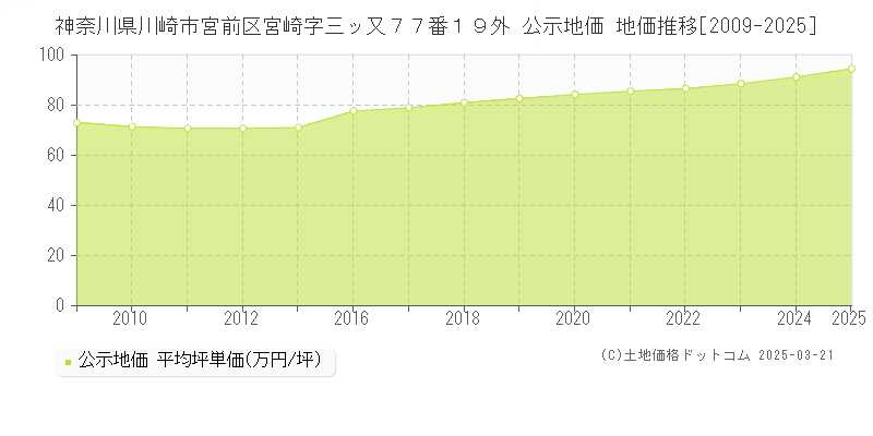 神奈川県川崎市宮前区宮崎字三ッ又７７番１９外 公示地価 地価推移[2009-2025]