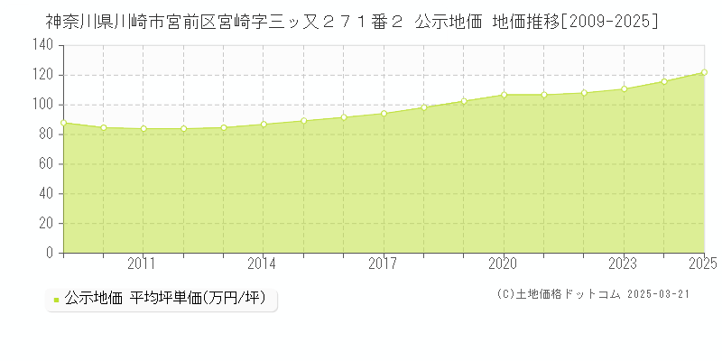 神奈川県川崎市宮前区宮崎字三ッ又２７１番２ 公示地価 地価推移[2009-2025]