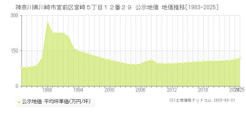 神奈川県川崎市宮前区宮崎５丁目１２番２９ 公示地価 地価推移[1983-2025]