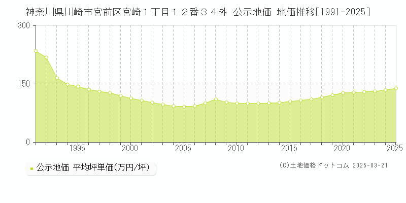 神奈川県川崎市宮前区宮崎１丁目１２番３４外 公示地価 地価推移[1991-2025]