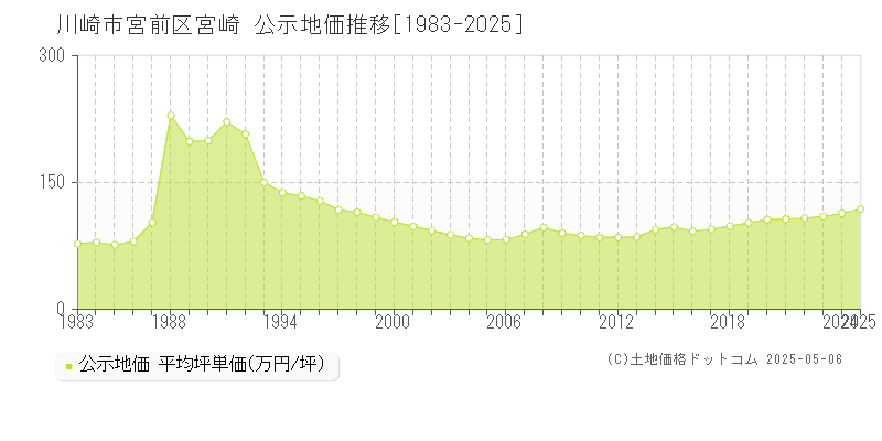 宮崎(川崎市宮前区)の公示地価推移グラフ(坪単価)[1983-2025年]