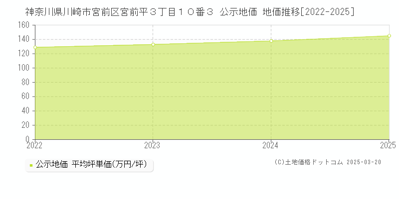 神奈川県川崎市宮前区宮前平３丁目１０番３ 公示地価 地価推移[2022-2025]
