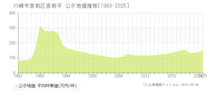 宮前平(川崎市宮前区)の公示地価推移グラフ(坪単価)[1983-2025年]