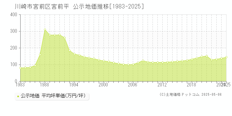 川崎市宮前区宮前平の地価公示推移グラフ 