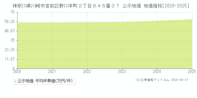 神奈川県川崎市宮前区野川本町２丁目８４６番３７ 公示地価 地価推移[2020-2025]
