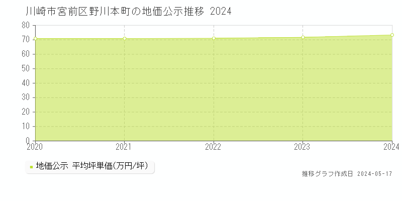 川崎市宮前区野川本町の地価公示推移グラフ 