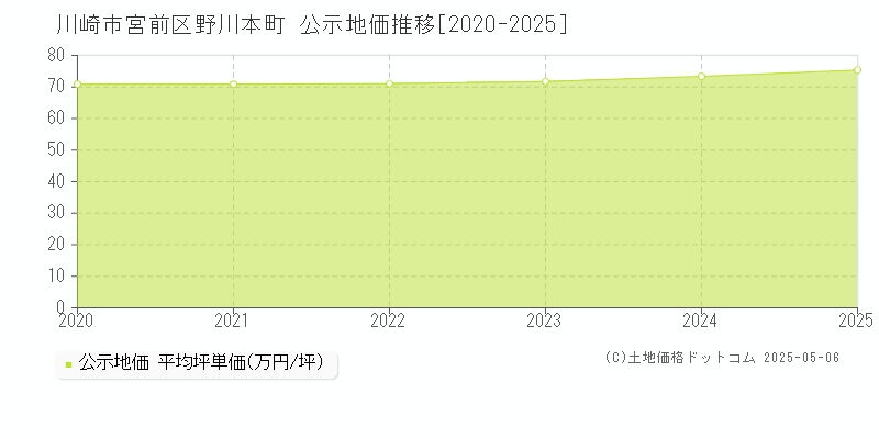 野川本町(川崎市宮前区)の公示地価推移グラフ(坪単価)[2020-2025年]