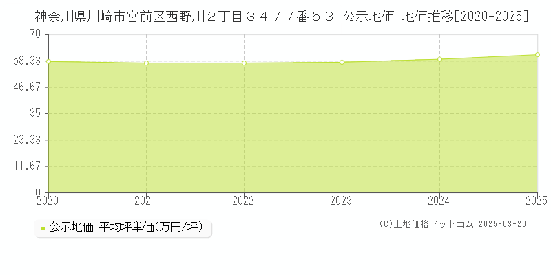 神奈川県川崎市宮前区西野川２丁目３４７７番５３ 公示地価 地価推移[2020-2025]