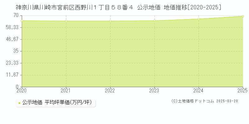 神奈川県川崎市宮前区西野川１丁目５８番４ 公示地価 地価推移[2020-2025]