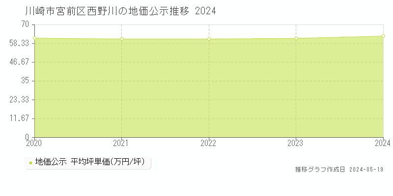 川崎市宮前区西野川の地価公示推移グラフ 