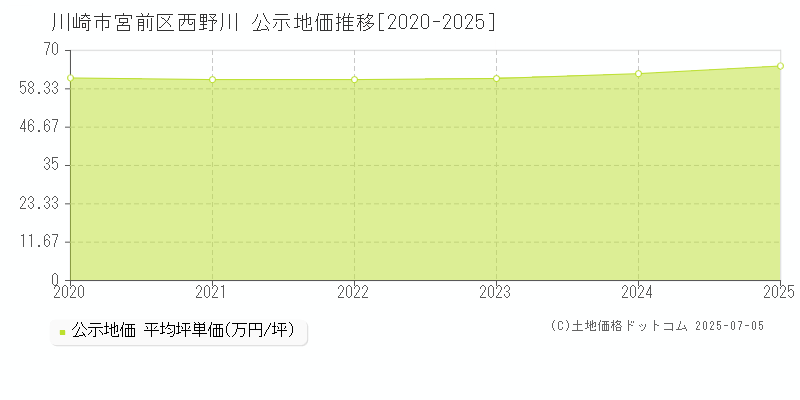 西野川(川崎市宮前区)の公示地価推移グラフ(坪単価)[2020-2025年]