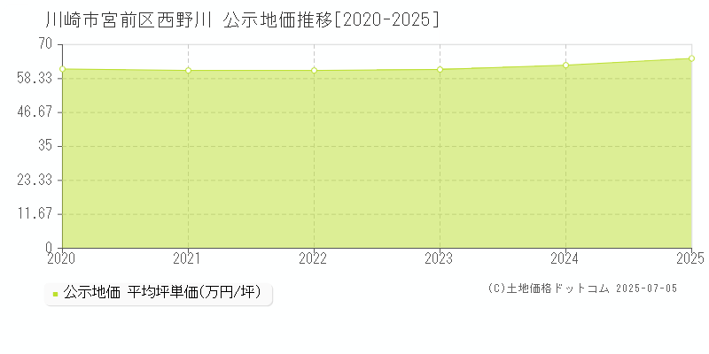 川崎市宮前区西野川の地価公示推移グラフ 