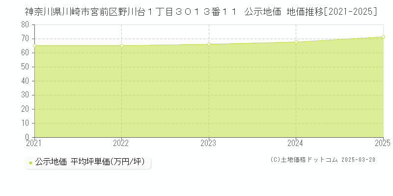 神奈川県川崎市宮前区野川台１丁目３０１３番１１ 公示地価 地価推移[2021-2025]