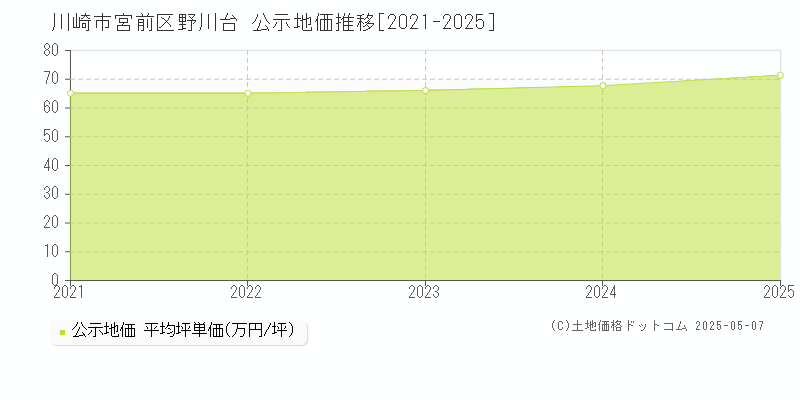 野川台(川崎市宮前区)の公示地価推移グラフ(坪単価)[2021-2025年]