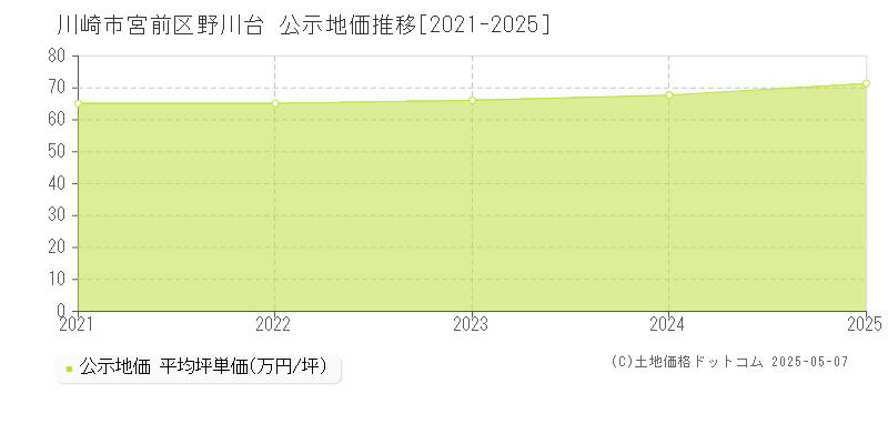 川崎市宮前区野川台の地価公示推移グラフ 