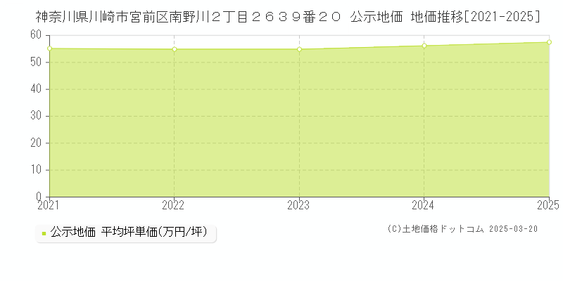 神奈川県川崎市宮前区南野川２丁目２６３９番２０ 公示地価 地価推移[2021-2025]