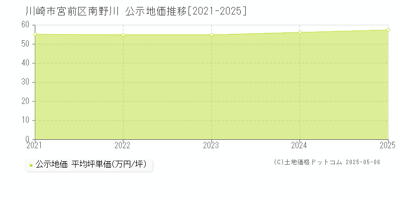 南野川(川崎市宮前区)の公示地価推移グラフ(坪単価)[2021-2025年]
